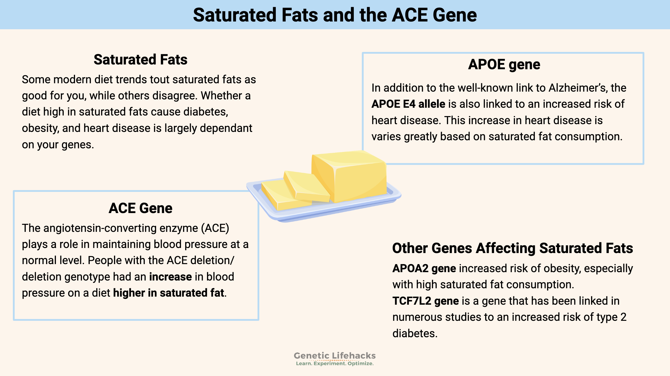 Saturated Fats, ACE Gene, APOE gene and saturated fats