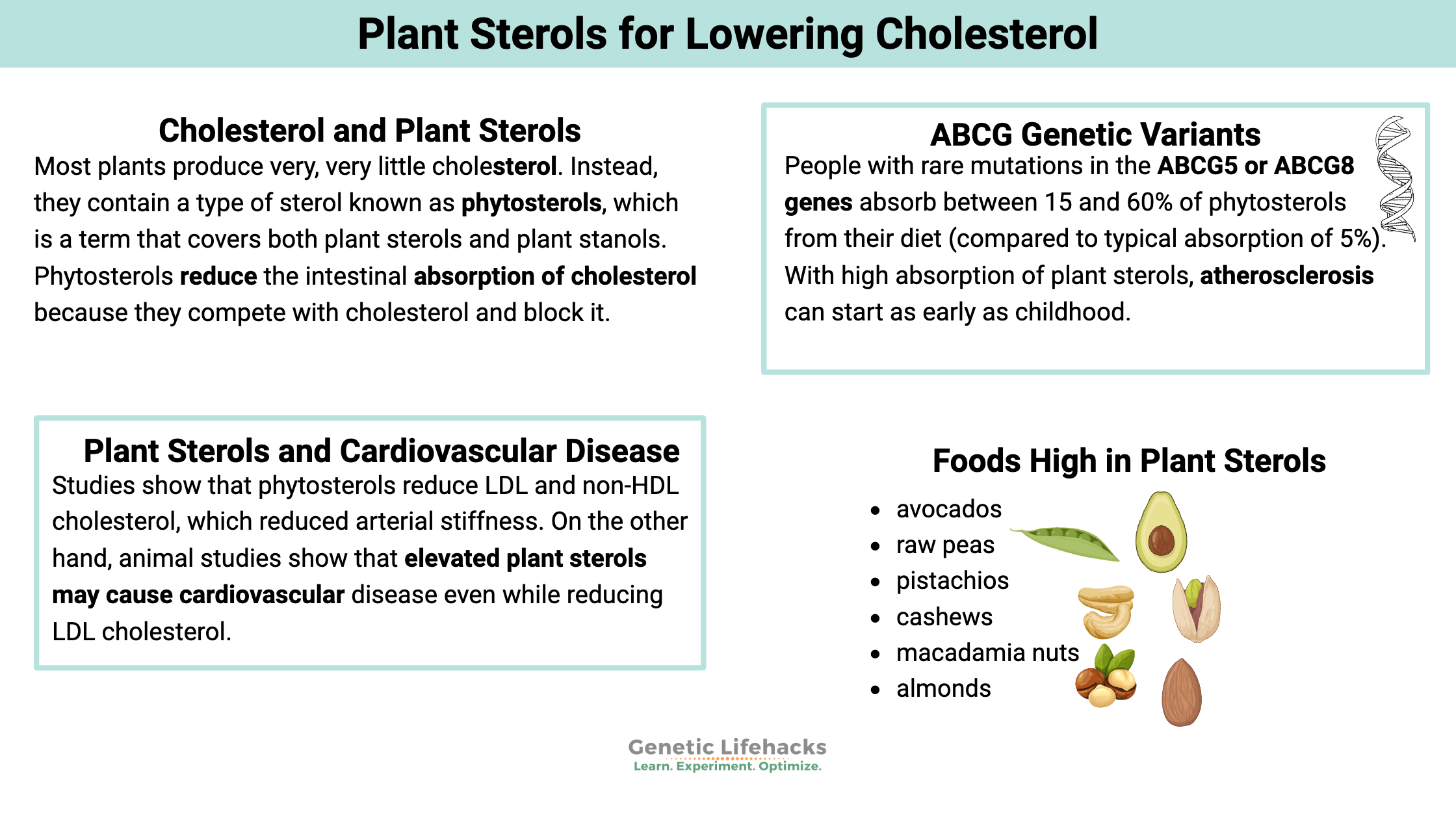 Plant Sterols for Lowering Cholesterol