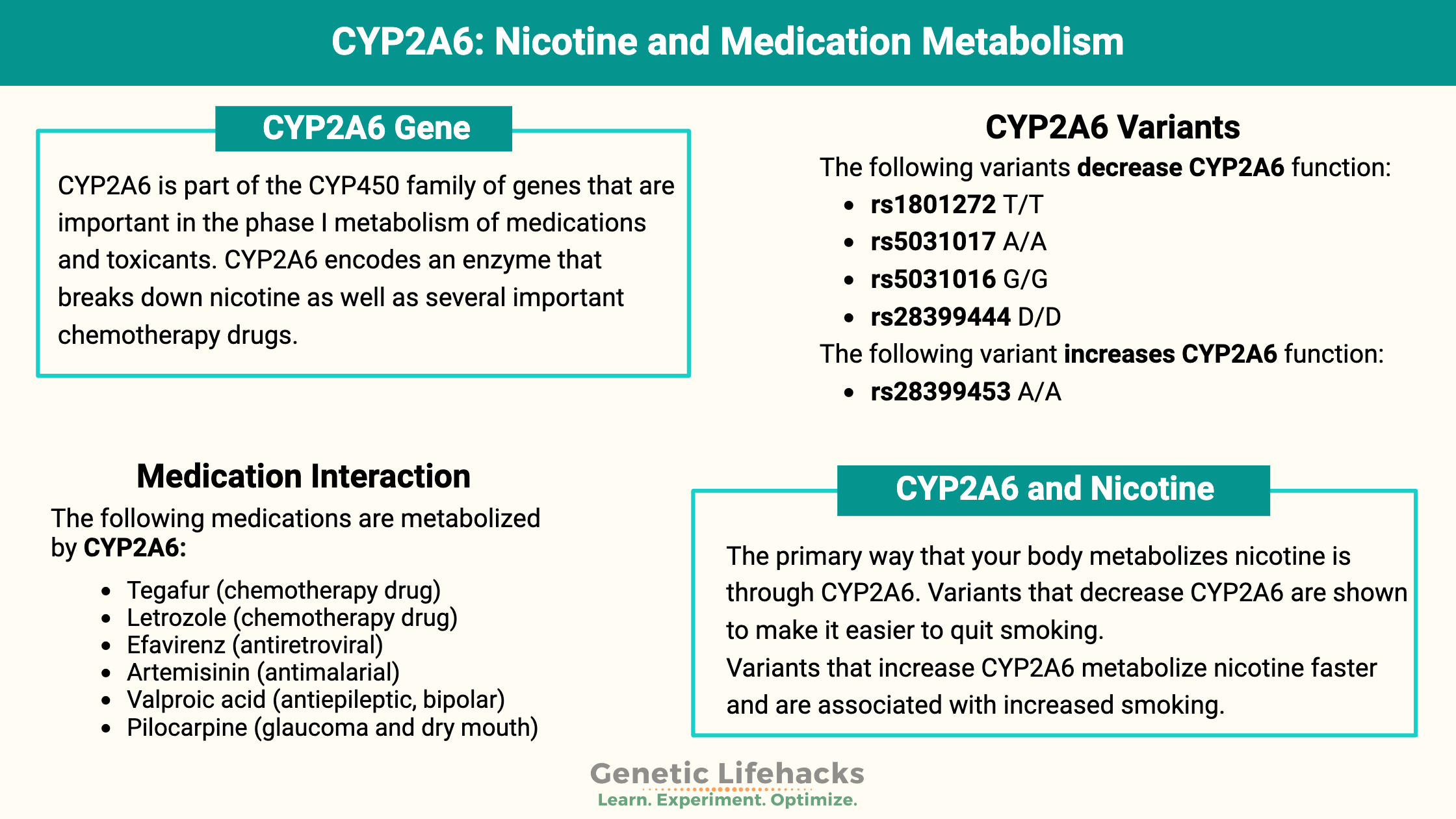 CYP2A6 Nicotine and Medication Metabolism