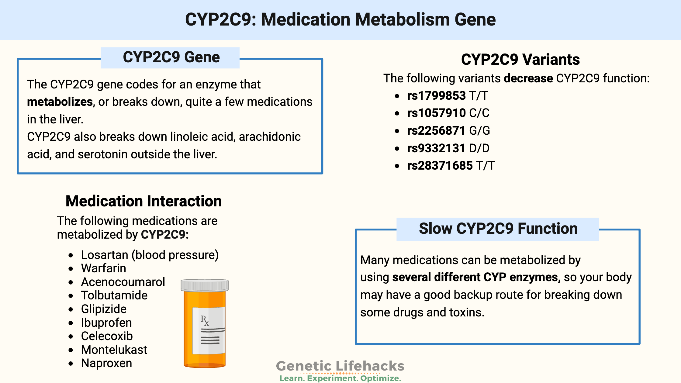 CYP2C9 Medication Metabolism Gene, CYP2C9 Variants, CYP450 Family of genes