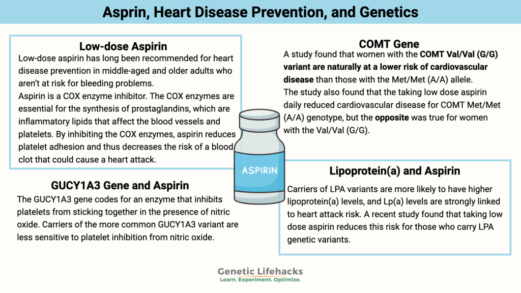 Asprin, Heart Disease Prevention, and Genetics