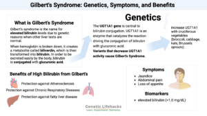 Gilbert's Syndrome symptoms, genetics, benefits of Gilbert's