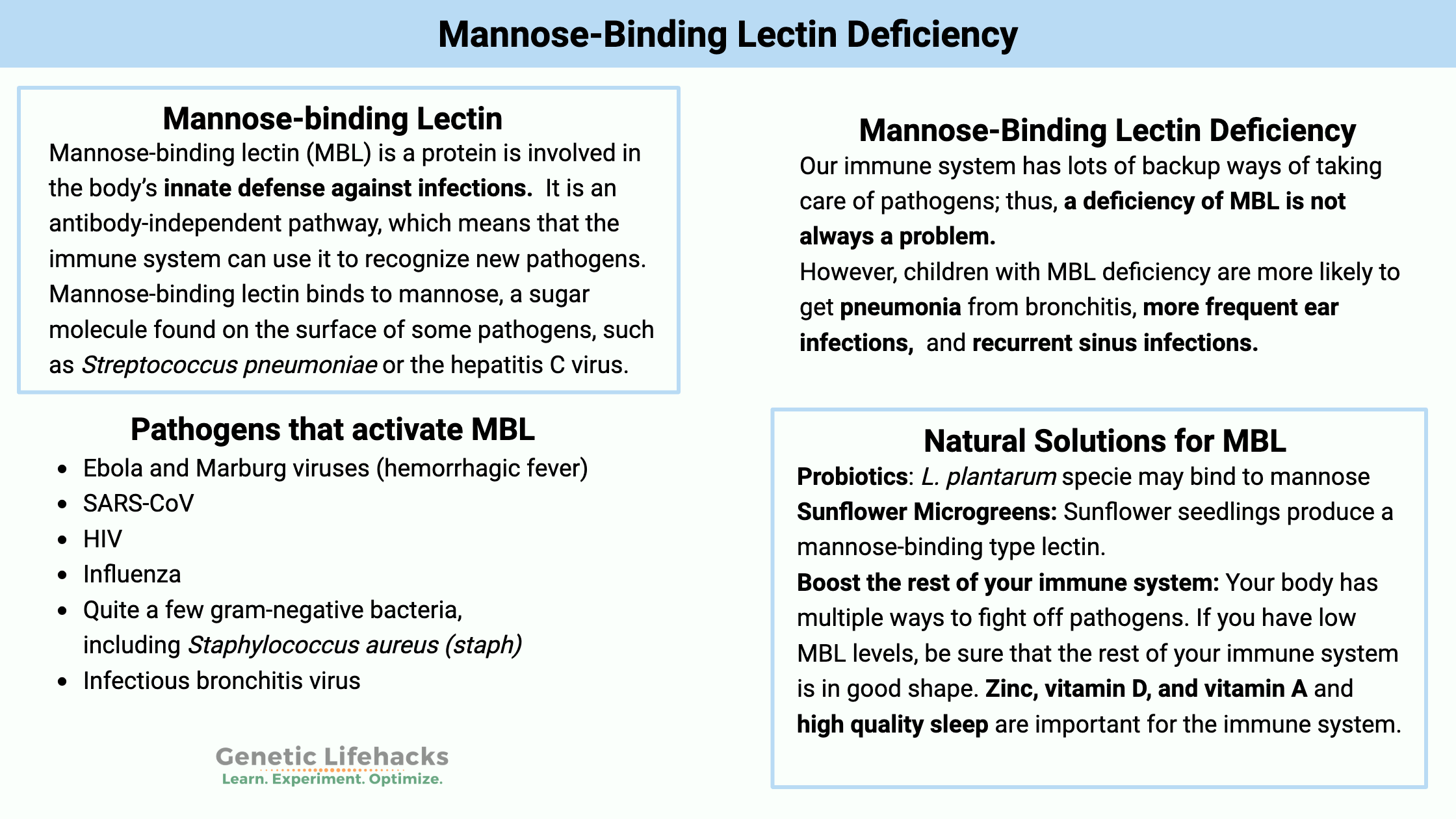 Mannose-Binding Lectin Deficiency genetic causes, pathogens that activate MBL,