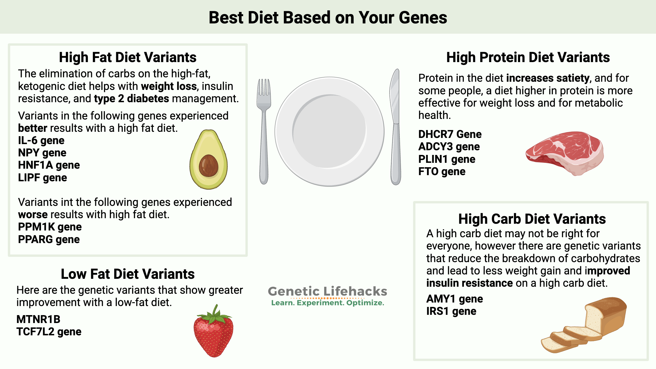 How to pick the best diet based on your genetic variants. Genetic variants with improved weight loss for a high fat diet, genetic variants with a worse outcome on a high fat diet, genetic variants with great weight loss on a low fat diet, genetic variants with improved results on a high protein diet, genetic variants with better results and improved insulin resistance on a high carb diet