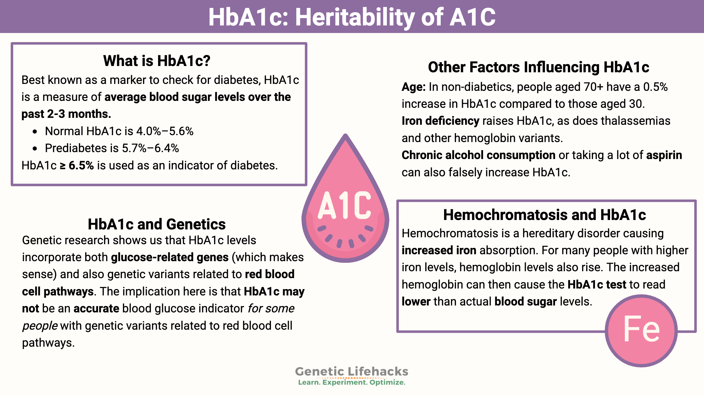 HbA20c Heritability of A20C Testing