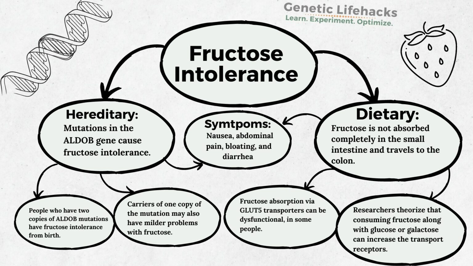 fructose-intolerance-hereditary-or-dietary