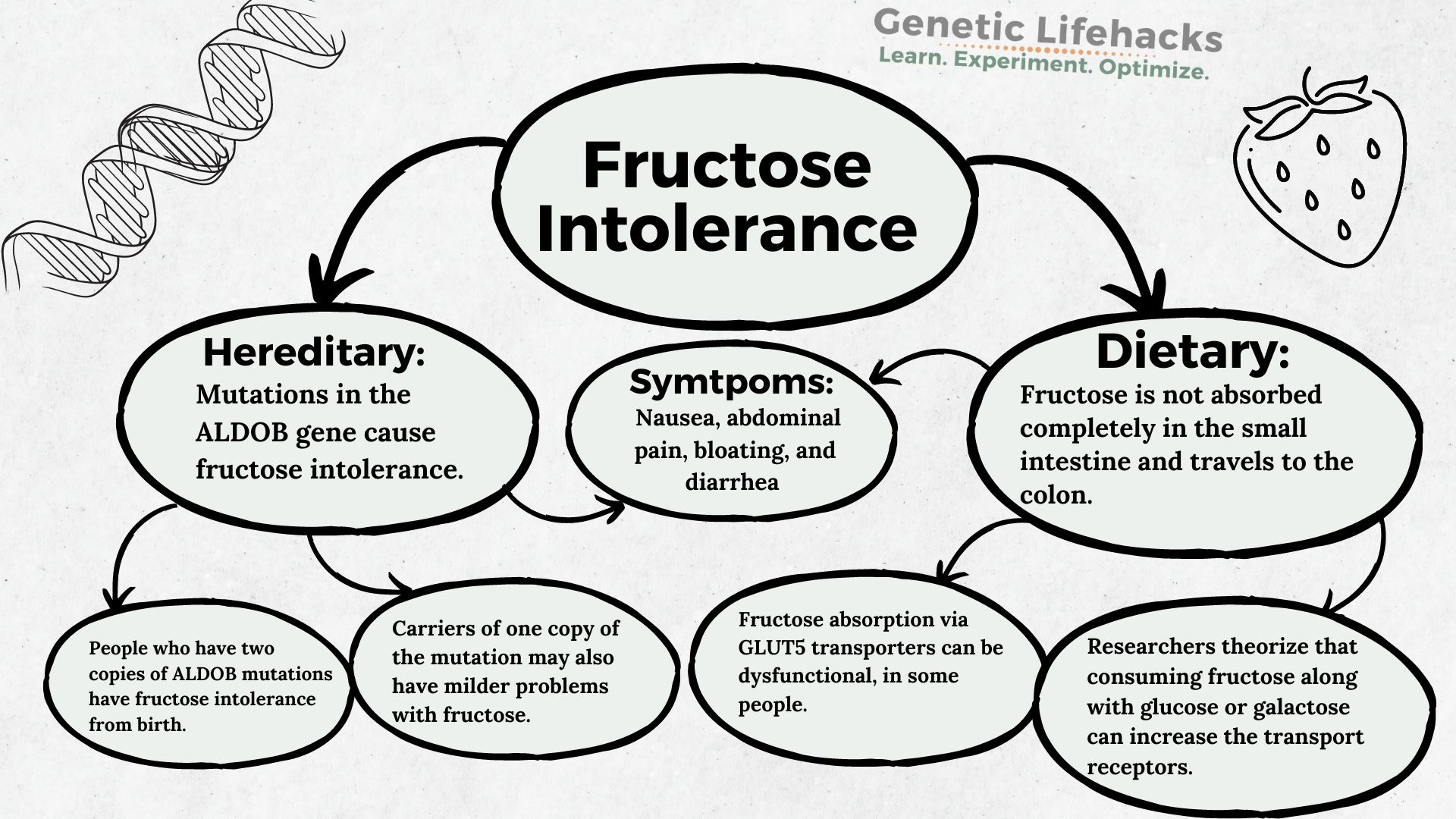 Fructose Intolerance Hereditary Or Dietary 