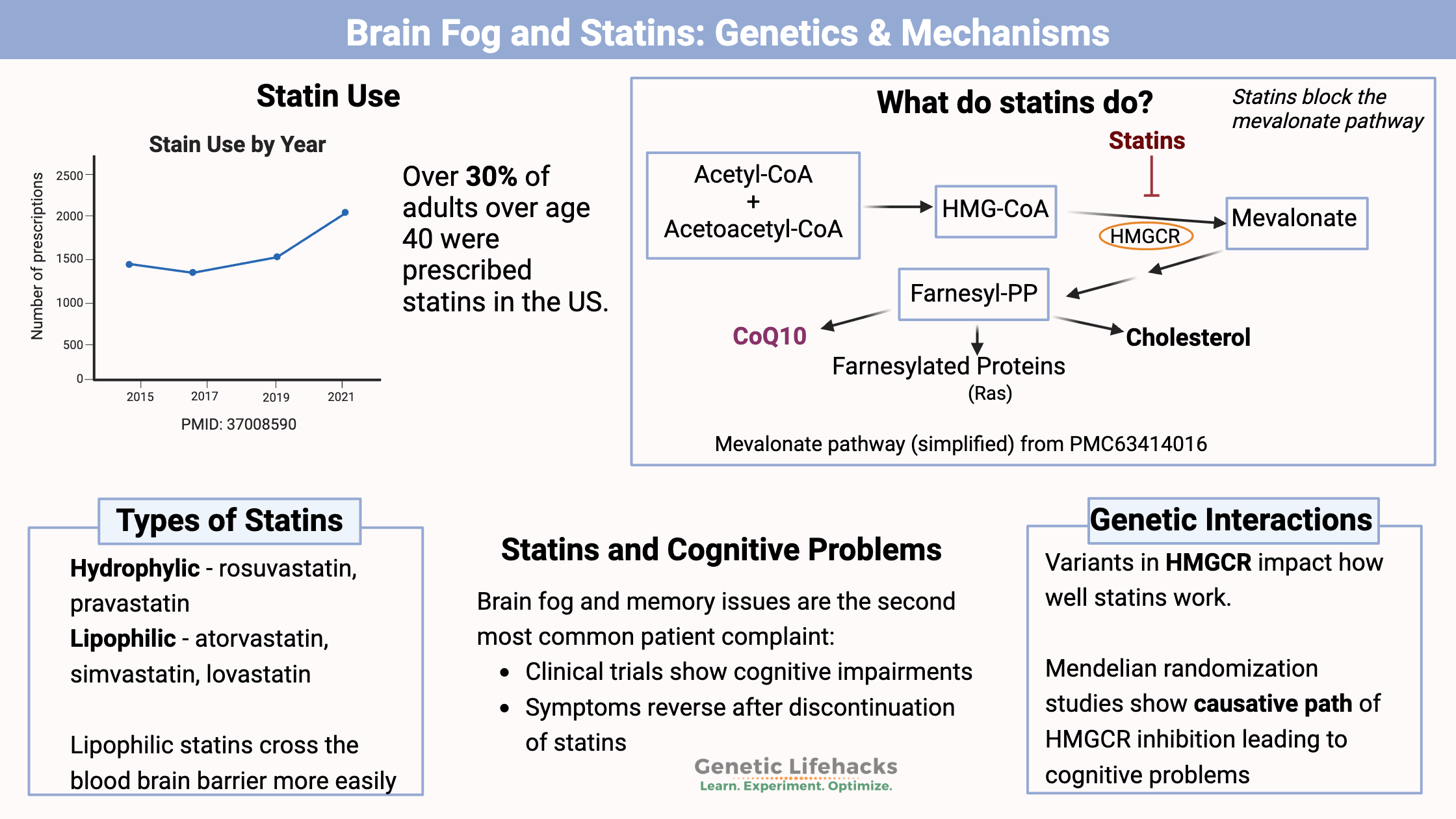 Statins and brain fog, genetics