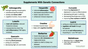 Supplements with genetic connections