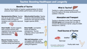 Taurine research on healthspan, longevity