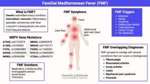 Familial Mediterranean Fever (FMF), Genes, symptoms, solutions