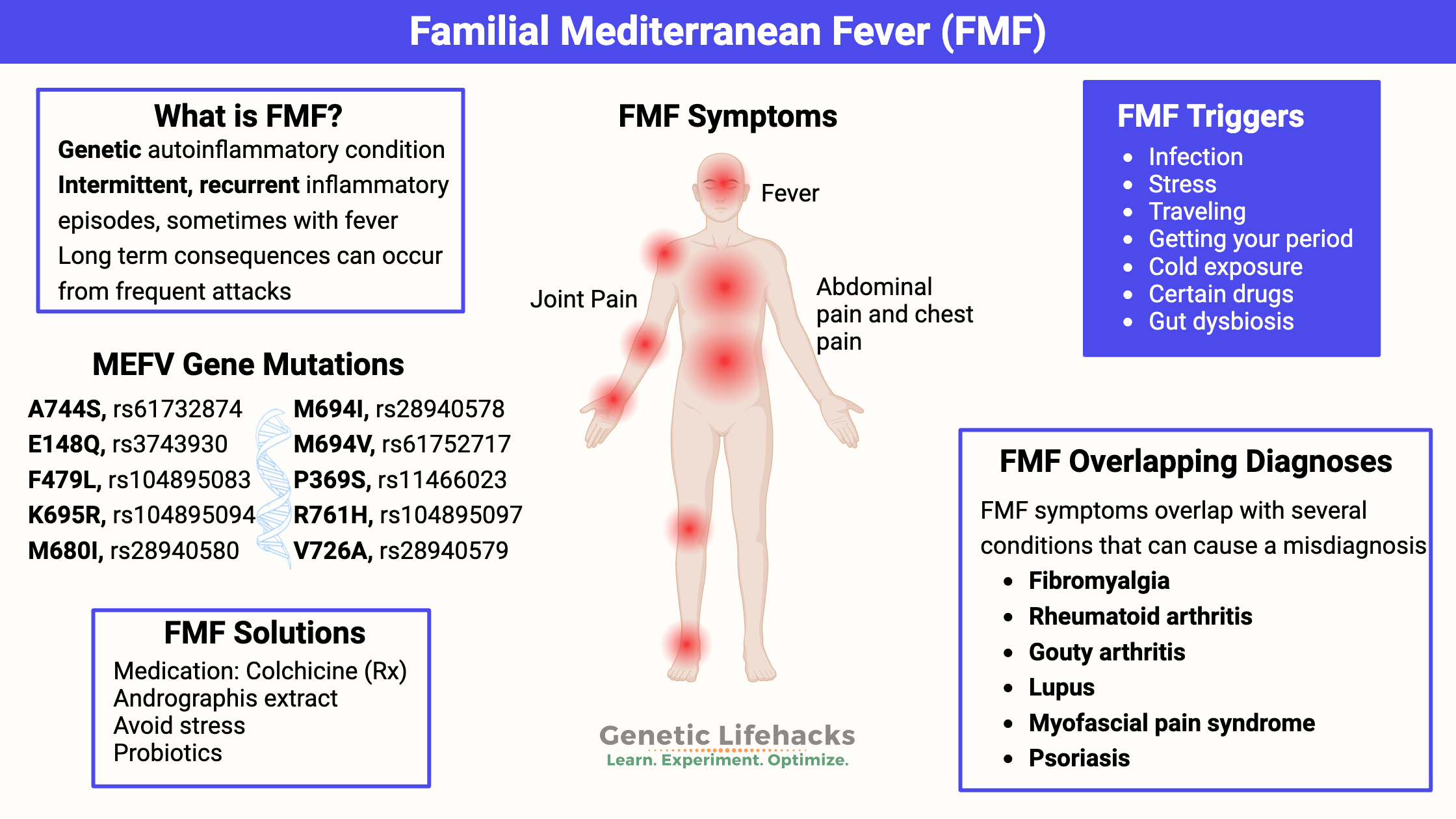 Familial Mediterranean Fever (FMF), Genes, symptoms, solutions