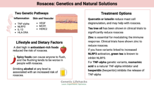 Rosacea: Genetics, natural solutions, lifestyle and diet factors of rosacea