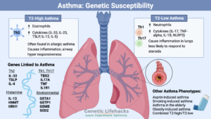 Asthma and Genetic Variants (SNPs)