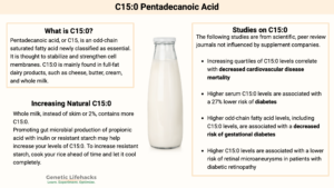 C15:0 Pentadecanoic Acid research studies, how to naturally increase C15:0