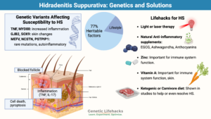 underlying causes of hidradenitis suppurativa and natural solutions