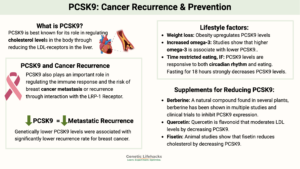 PCSK9 gene: Cancer Recurrence & Prevention