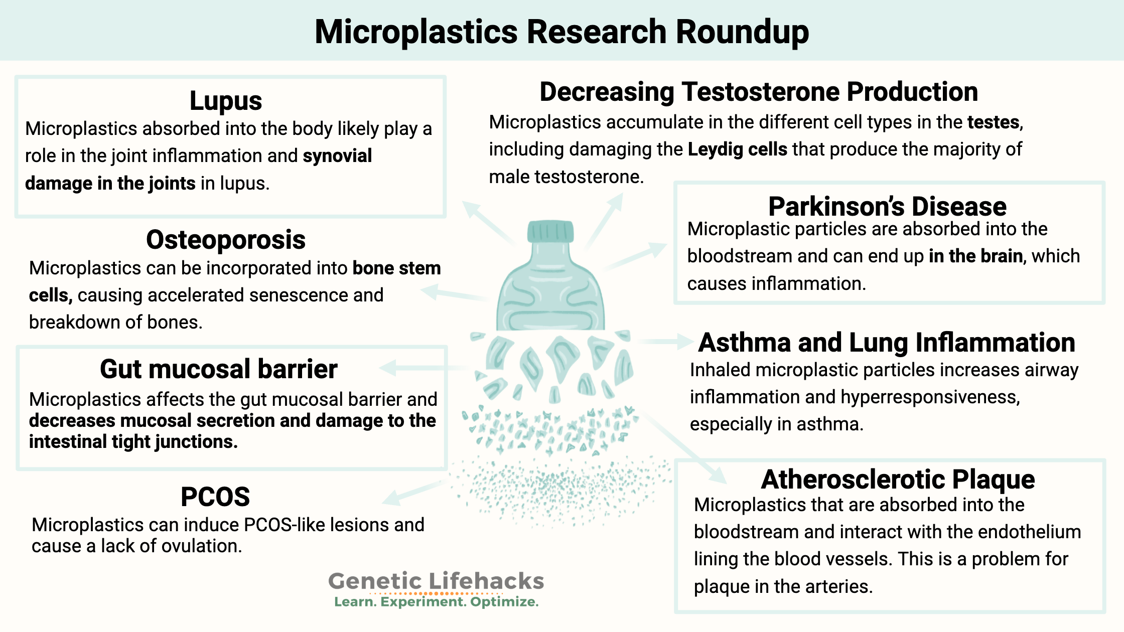 Micro Plastics Research Roundup, microplastics and lupus, microplastics and testosterone, microplastics and Osteoporosis, microplastics and inflammation