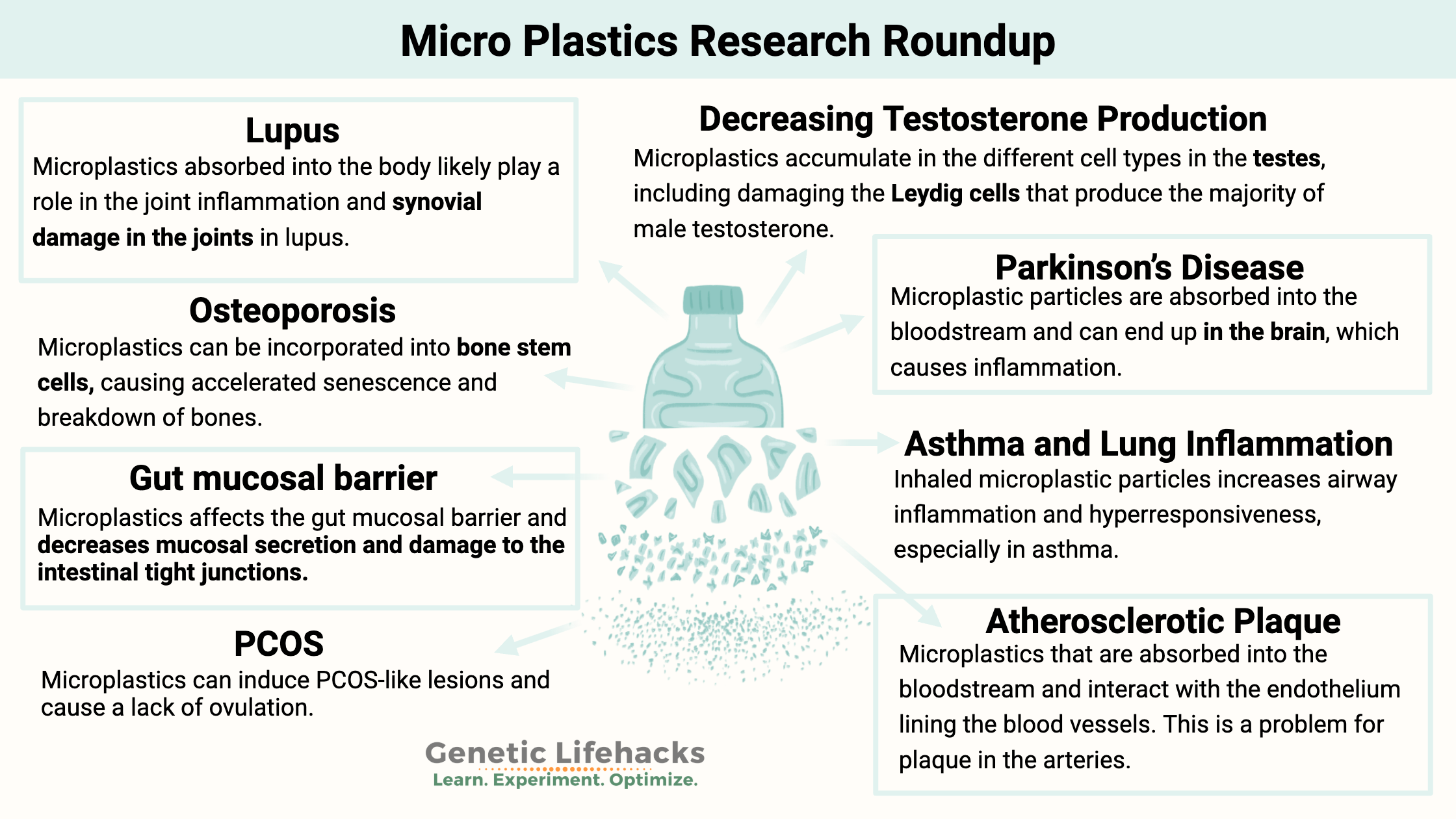 Micro Plastics Research Roundup, microplastics and lupus, microplastics and testosterone, microplastics and Osteoporosis, microplastics and inflammation