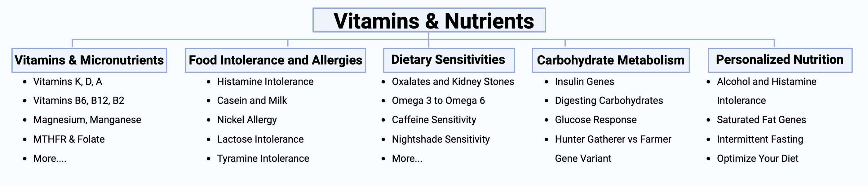 Nutrigenomics articles category image created with biorender.com